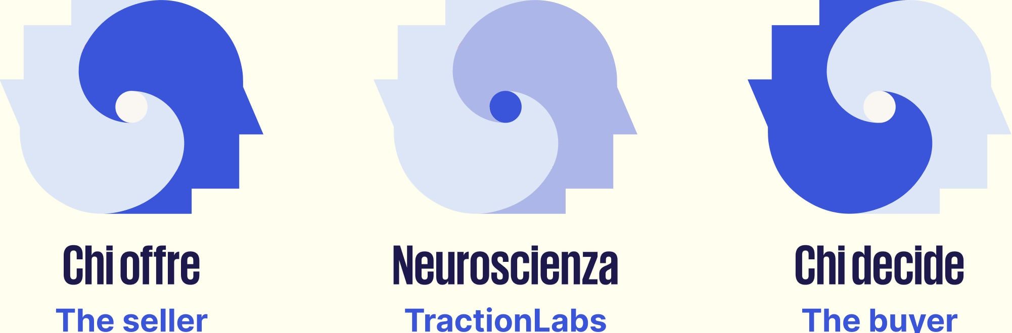 The three meanings of the mark: the seller, neuroscience at the centre, the buyer